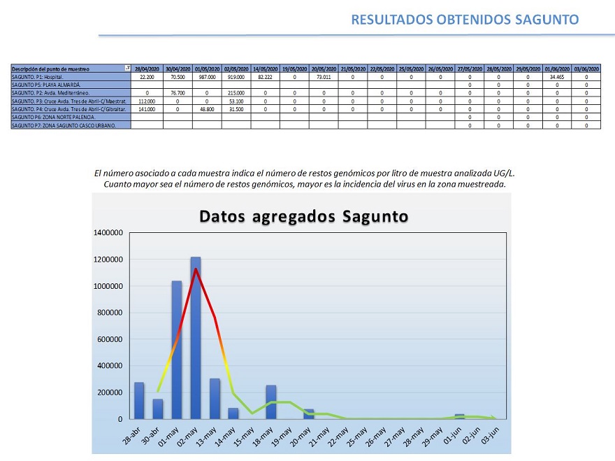 Sagunto reduce considerablemente la presencia de restos genómicos del coronavirus causante de la covid-19 en las aguas residuales tras un estudio de muestreo 